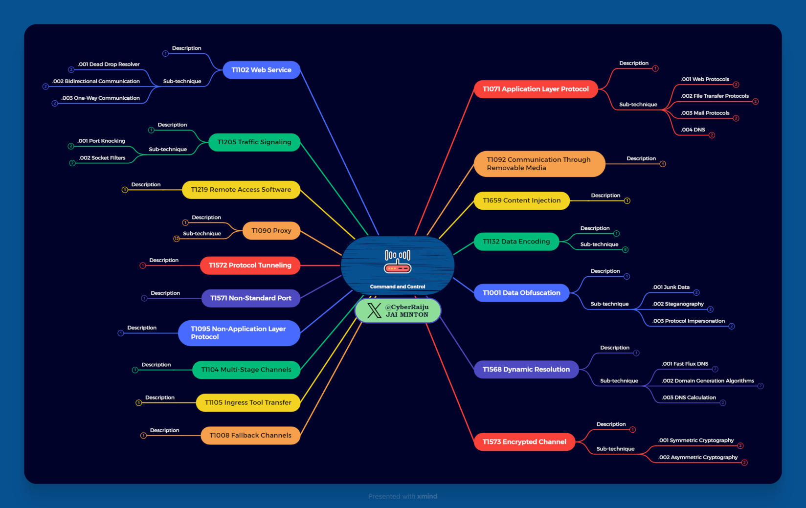 Command and Control Overview Mind Map